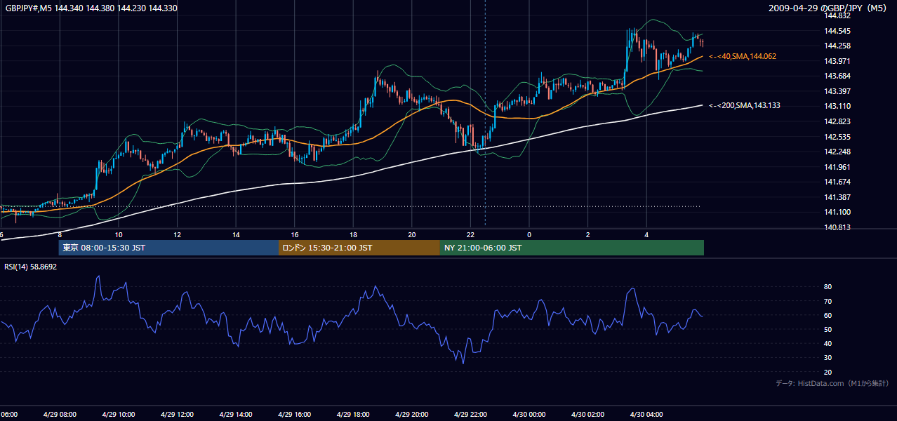 2009年4月29日(水) GBP/JPY 5分足チャート