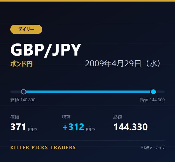 GBP/JPY 2009年4月29日（水） 値幅371pips