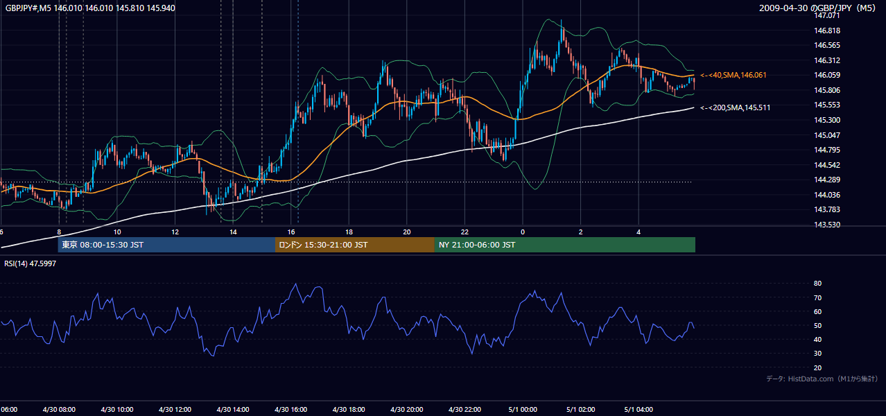 2009年4月30日(木) GBP/JPY 5分足チャート