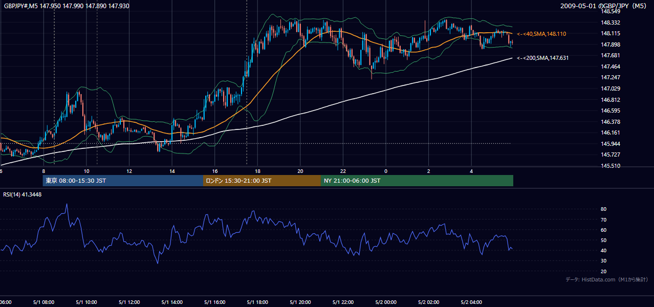 2009年5月1日（金） GBP/JPY 5分足チャート