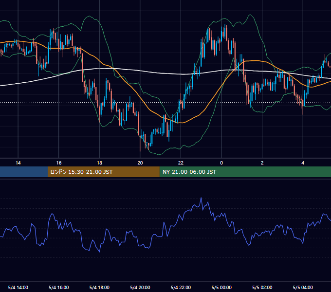 2009年5月4日（月） GBP/JPY 5分足チャート