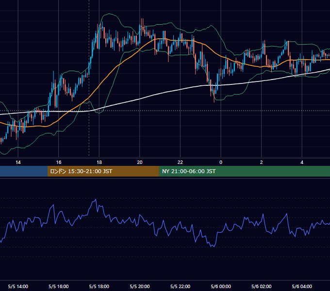 2009年5月5日（火） GBP/JPY 5分足チャート