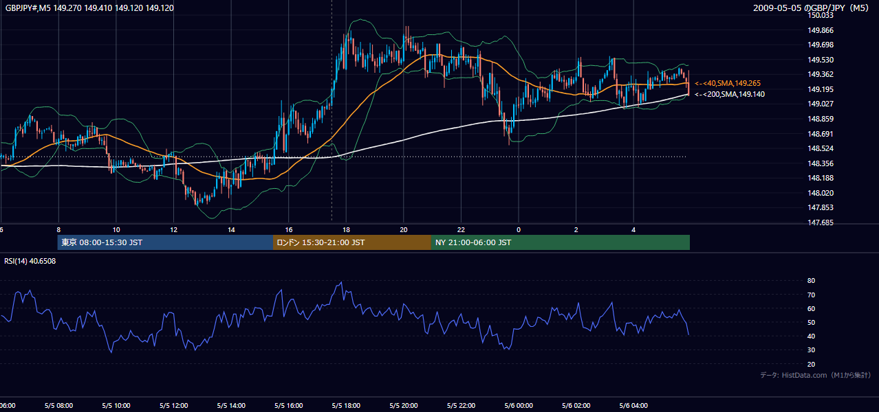 2009-05-05(火) GBP/JPY 5分足チャート