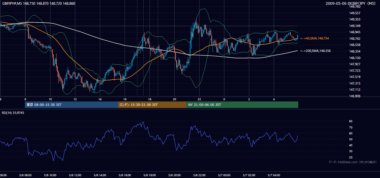 2009年5月6日（水） GBP/JPY 5分足チャート