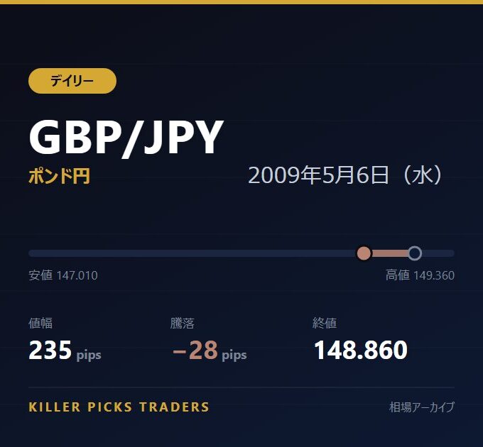 GBP/JPY 2009年5月6日（水） 値幅235pips