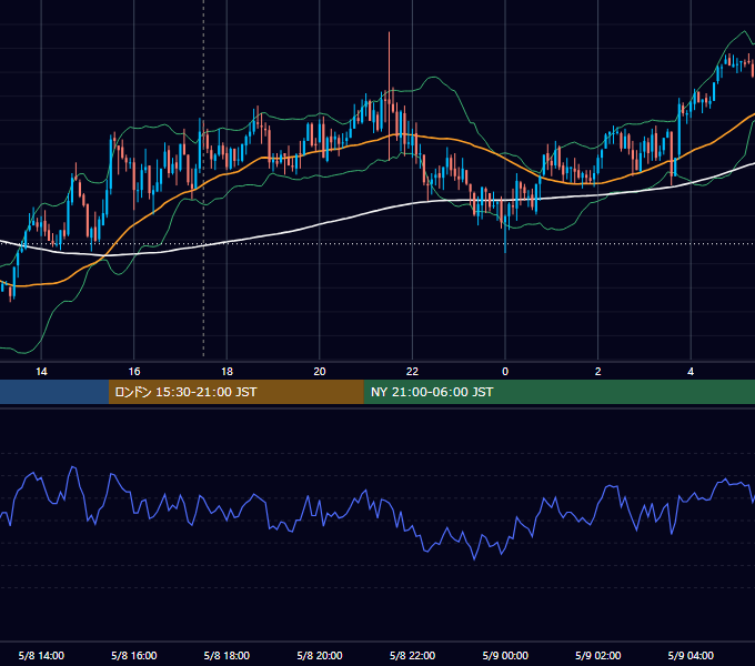 2009年5月8日（金） GBP/JPY 5分足チャート