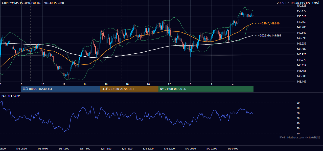 2009-05-08(金) GBP/JPY 5分足チャート