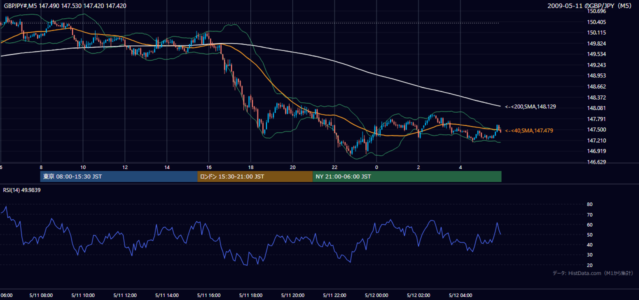 2009年5月11日（月） GBP/JPY 5分足チャート