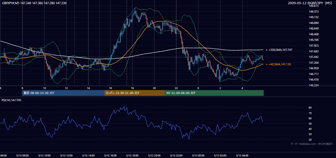 2009年5月12日（火） GBP/JPY 5分足チャート