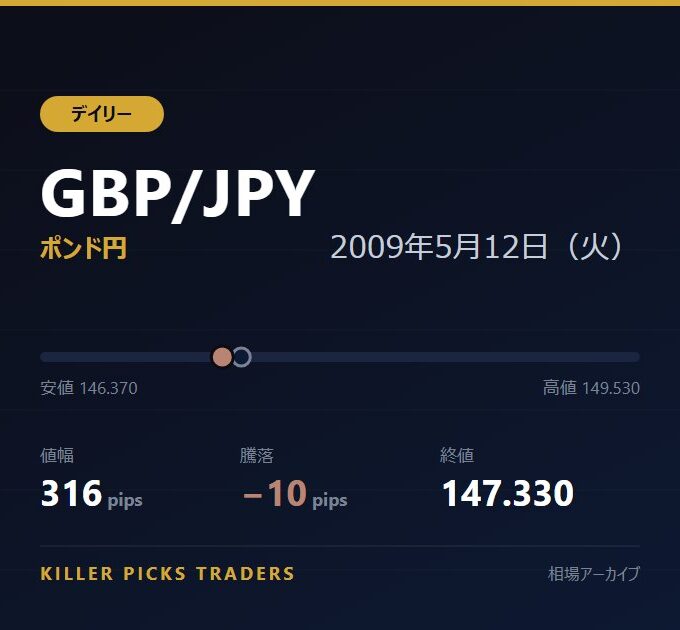 GBP/JPY 2009年5月12日（火） 値幅316pips