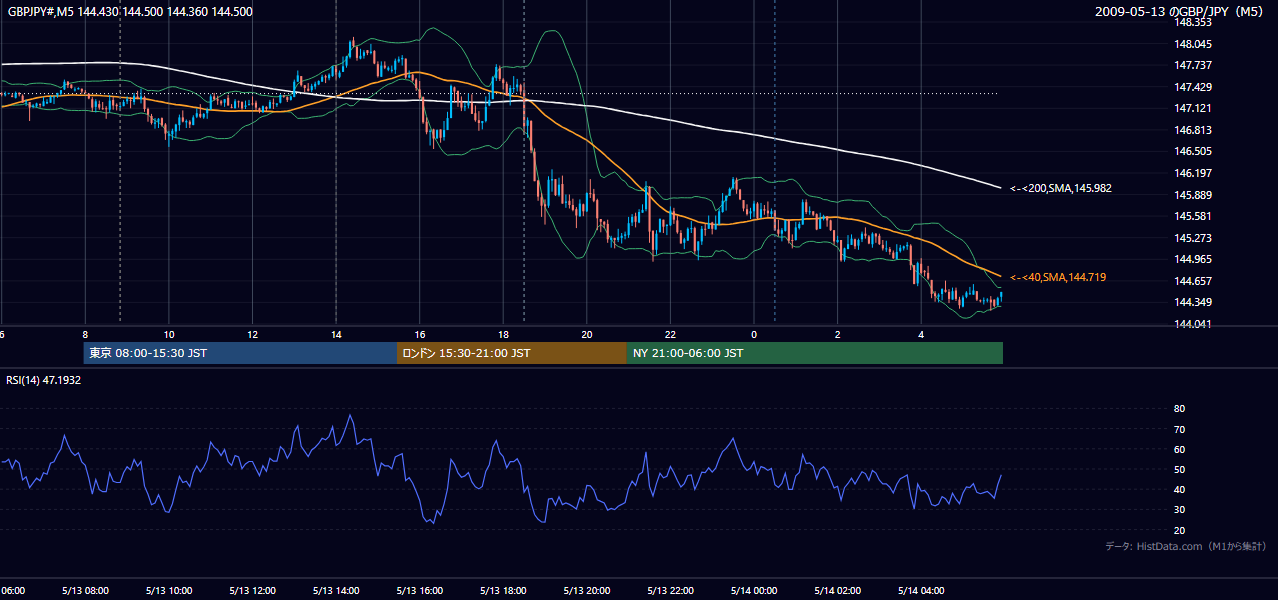 2009年5月13日（水） GBP/JPY 5分足チャート