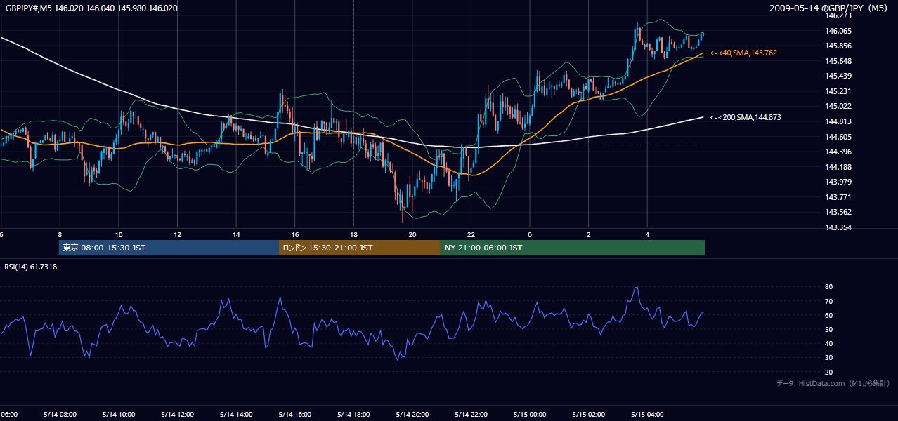 2009年5月14日（木） GBP/JPY 5分足チャート