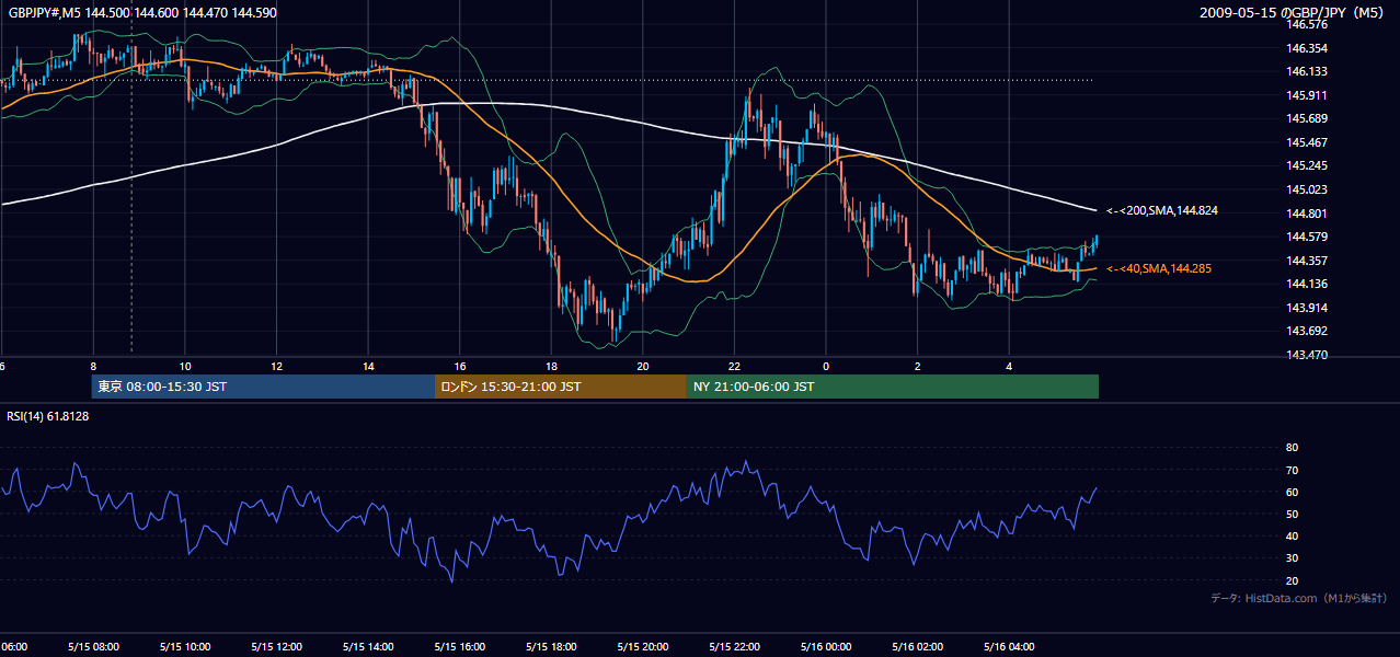 2009年5月15日（金） GBP/JPY 5分足チャート