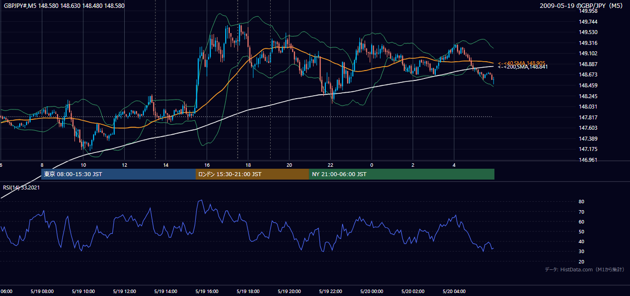 2009年5月19日（火） GBP/JPY 5分足チャート