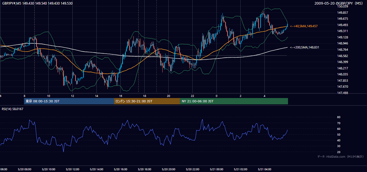 2009年5月20日（水） GBP/JPY 5分足チャート