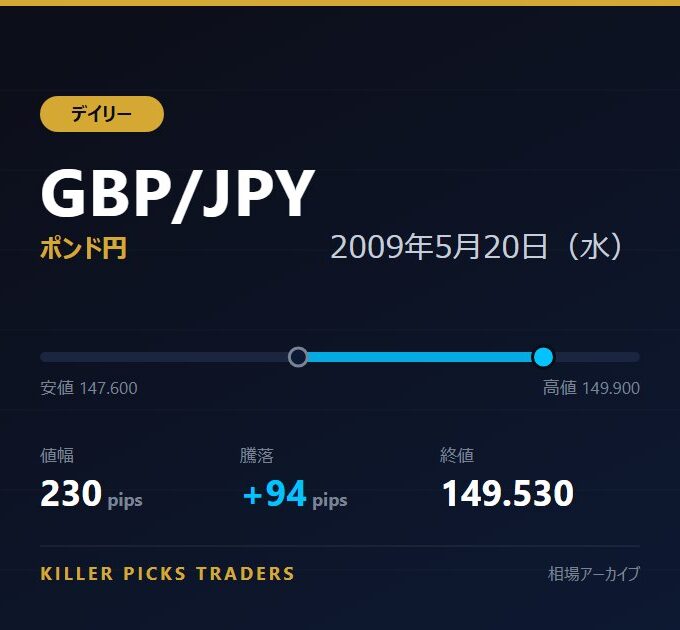 GBP/JPY 2009年5月20日（水） 値幅230pips