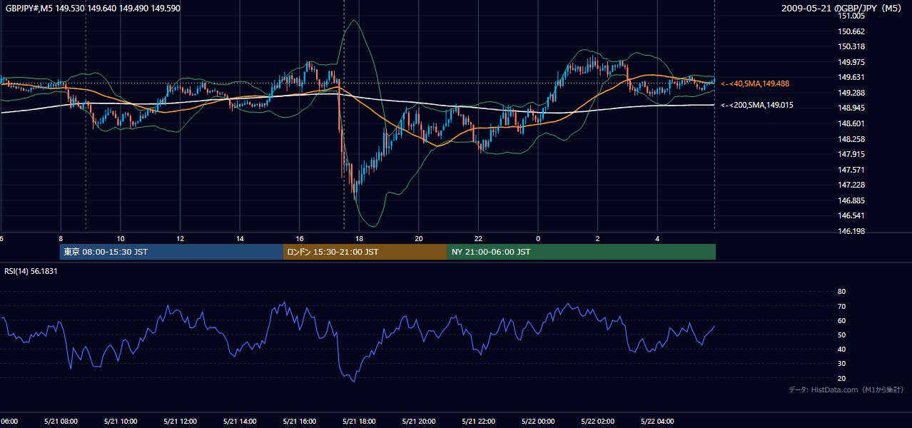 2009年5月21日（木） GBP/JPY 5分足チャート