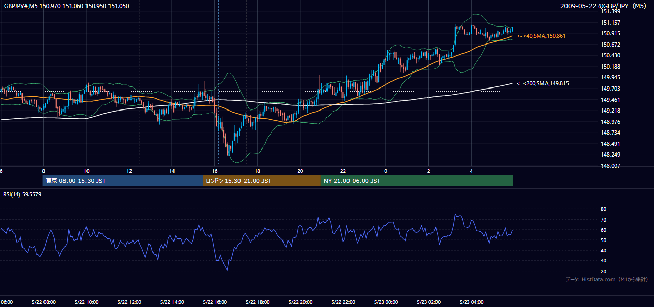 2009年5月22日(金) GBP/JPY 5分足チャート