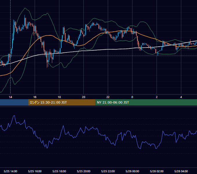 2009年5月25日（月） GBP/JPY 5分足チャート