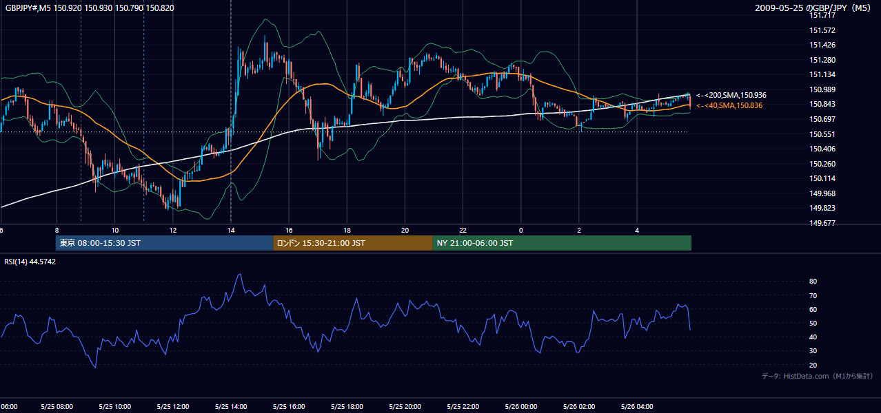 2009-05-25(月) GBP/JPY 5分足チャート