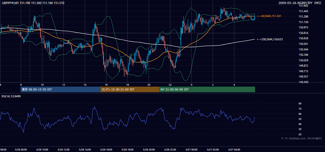 2009年5月26日（火） GBP/JPY 5分足チャート