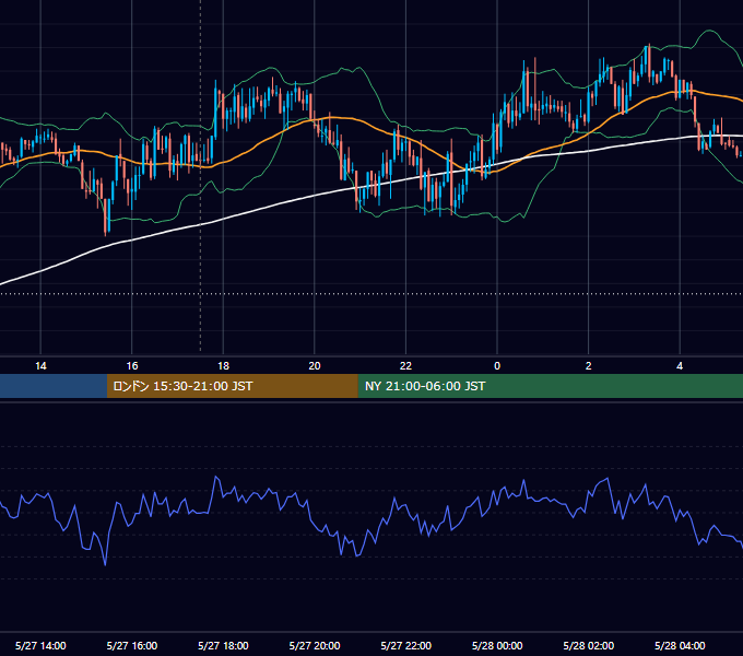2009年5月27日（水） GBP/JPY 5分足チャート