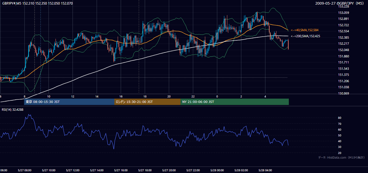 2009年5月27日(水) GBP/JPY 5分足チャート