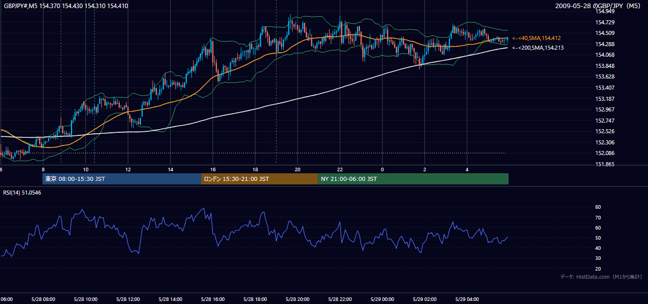 2009年5月28日(木) GBP/JPY 5分足チャート