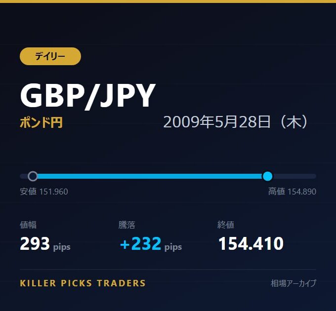 GBP/JPY 2009年5月28日（木） 値幅293pips