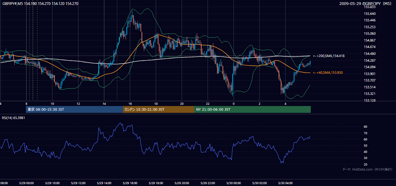 2009年5月29日(金) GBP/JPY 5分足チャート