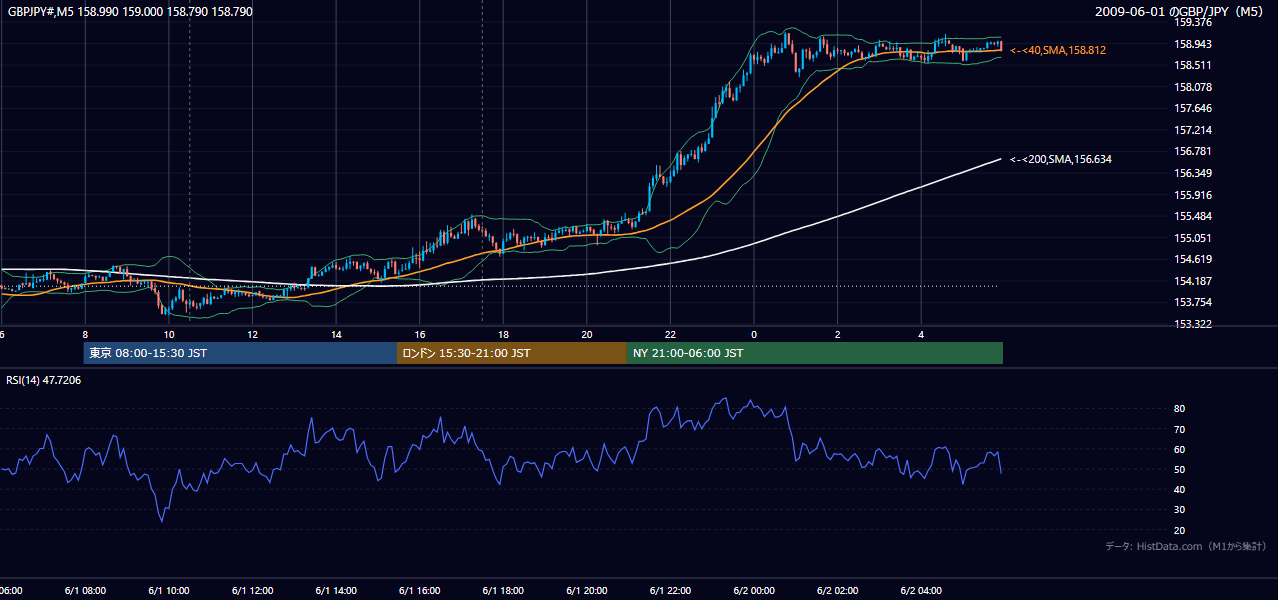 2009年6月1日（月） GBP/JPY 5分足チャート