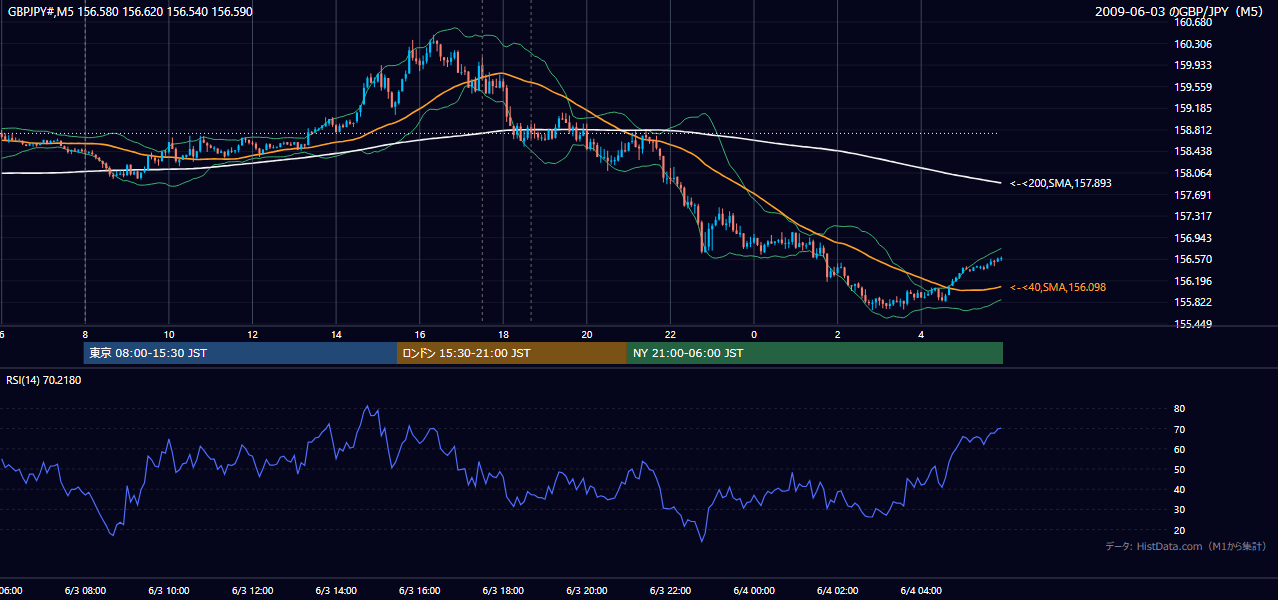 2009年6月3日（水） GBP/JPY 5分足チャート