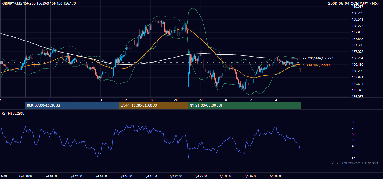 2009年6月4日（木） GBP/JPY 5分足チャート