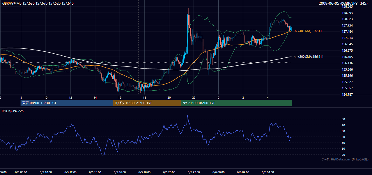 2009年6月5日（金） GBP/JPY 5分足チャート