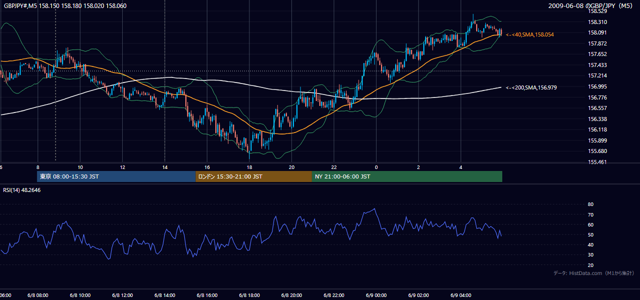 2009年6月8日(月) GBP/JPY 5分足チャート