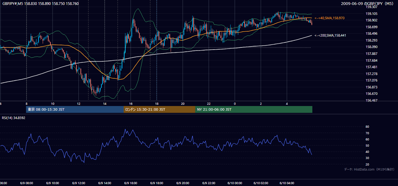 2009年6月9日（火） GBP/JPY 5分足チャート