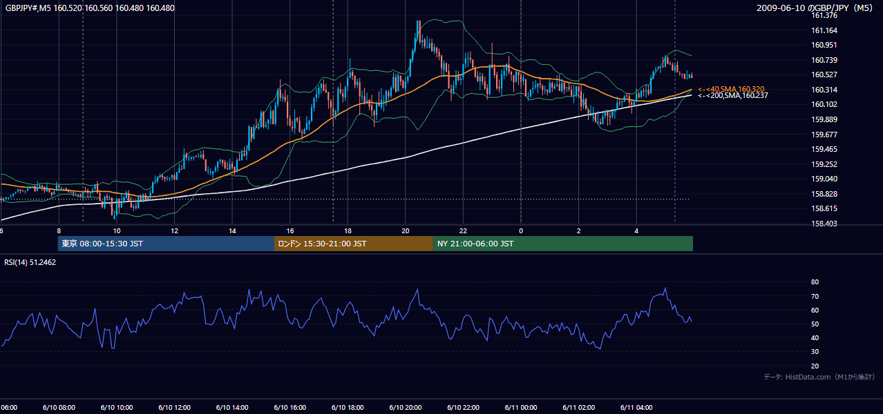 2009年6月10日（水） GBP/JPY 5分足チャート