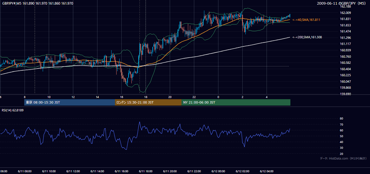 2009年6月11日(木) GBP/JPY 5分足チャート