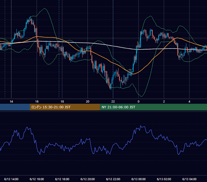 2009年6月12日（金） GBP/JPY 5分足チャート
