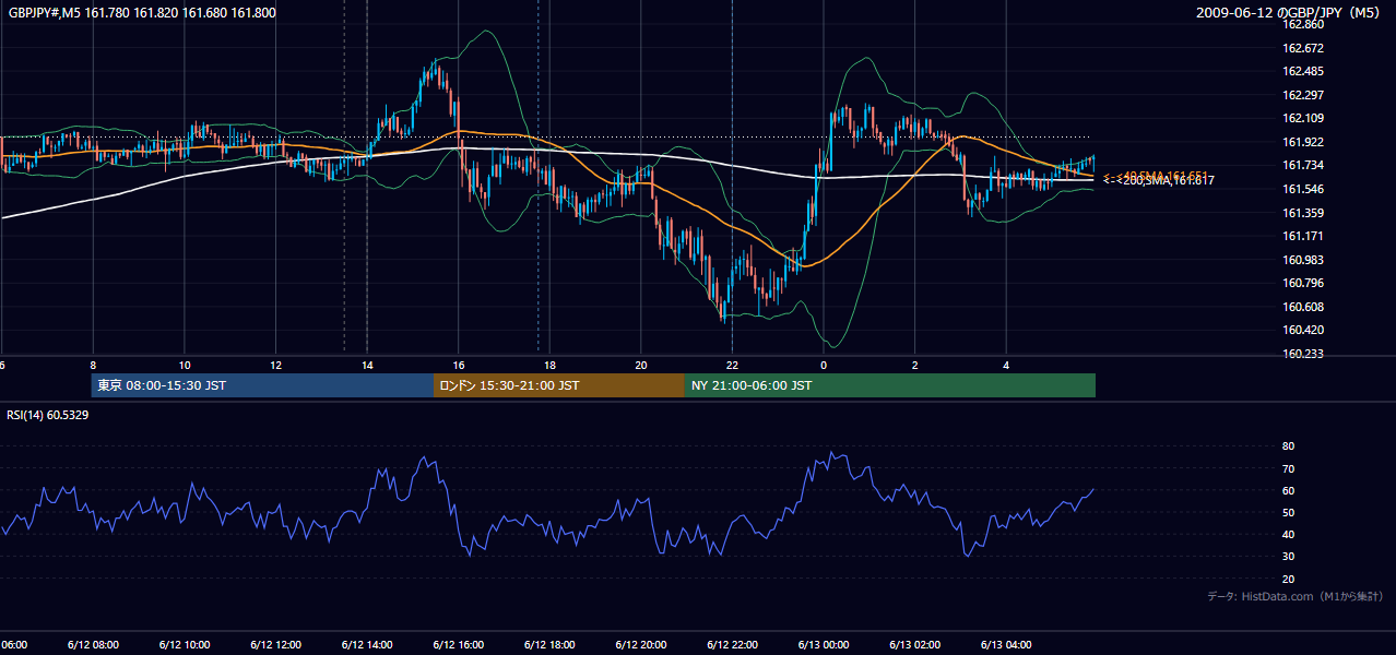 2009年6月12日(金) GBP/JPY 5分足チャート