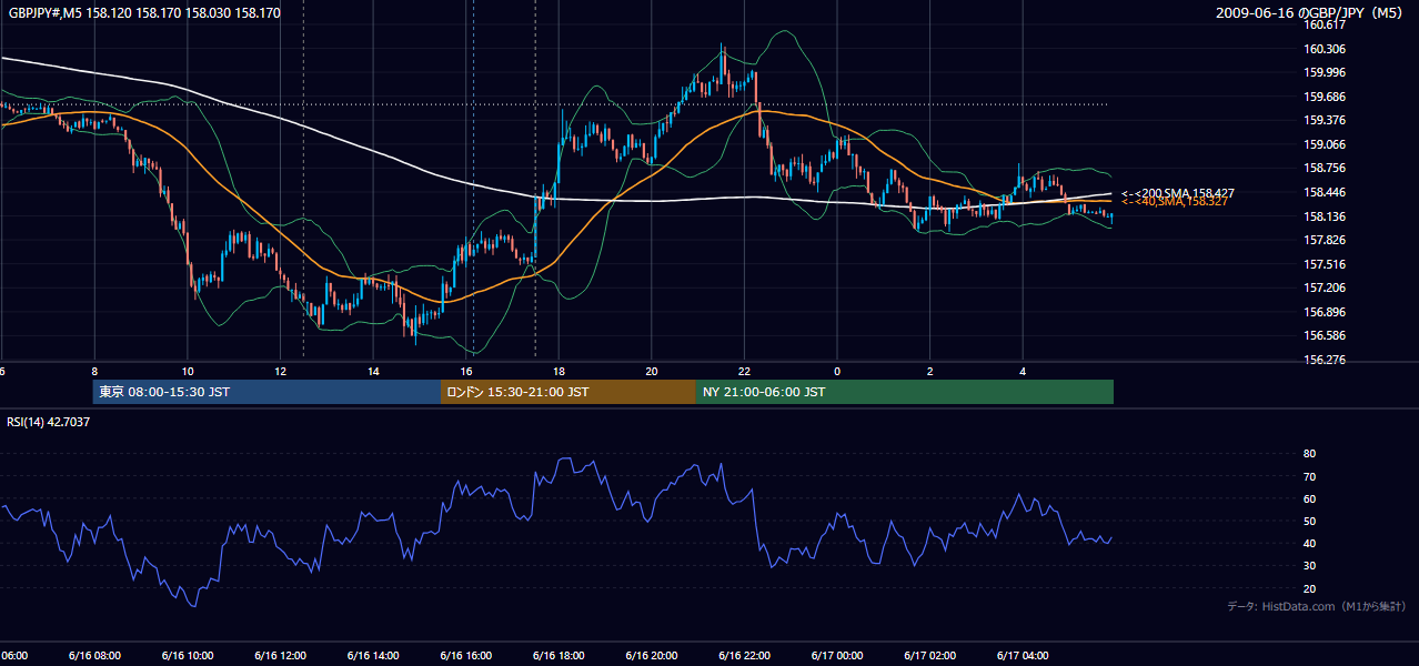 2009年6月16日(火) GBP/JPY 5分足チャート