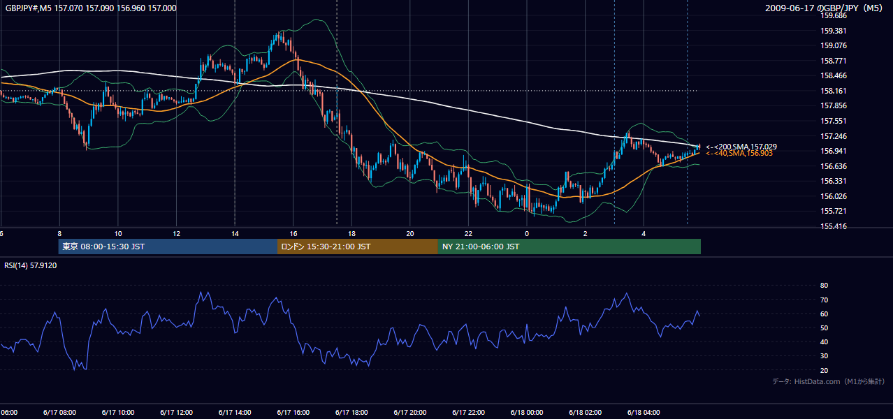 2009年6月17日(水) GBP/JPY 5分足チャート