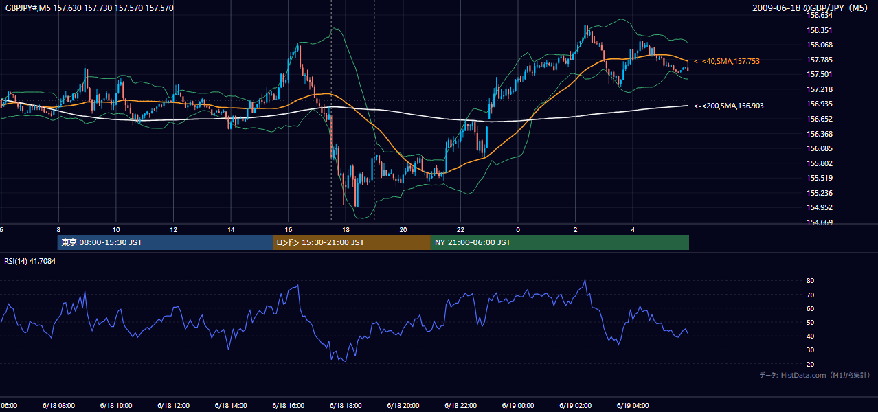 2009年6月18日(木) GBP/JPY 5分足チャート