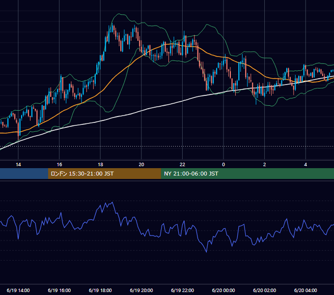 2009年6月19日（金） GBP/JPY 5分足チャート