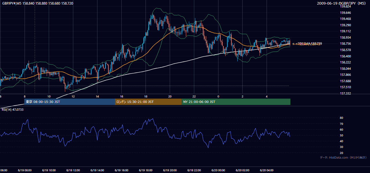 2009-06-19(金) GBP/JPY 5分足チャート