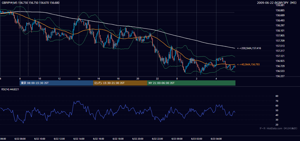 2009年6月22日(月) GBP/JPY 5分足チャート