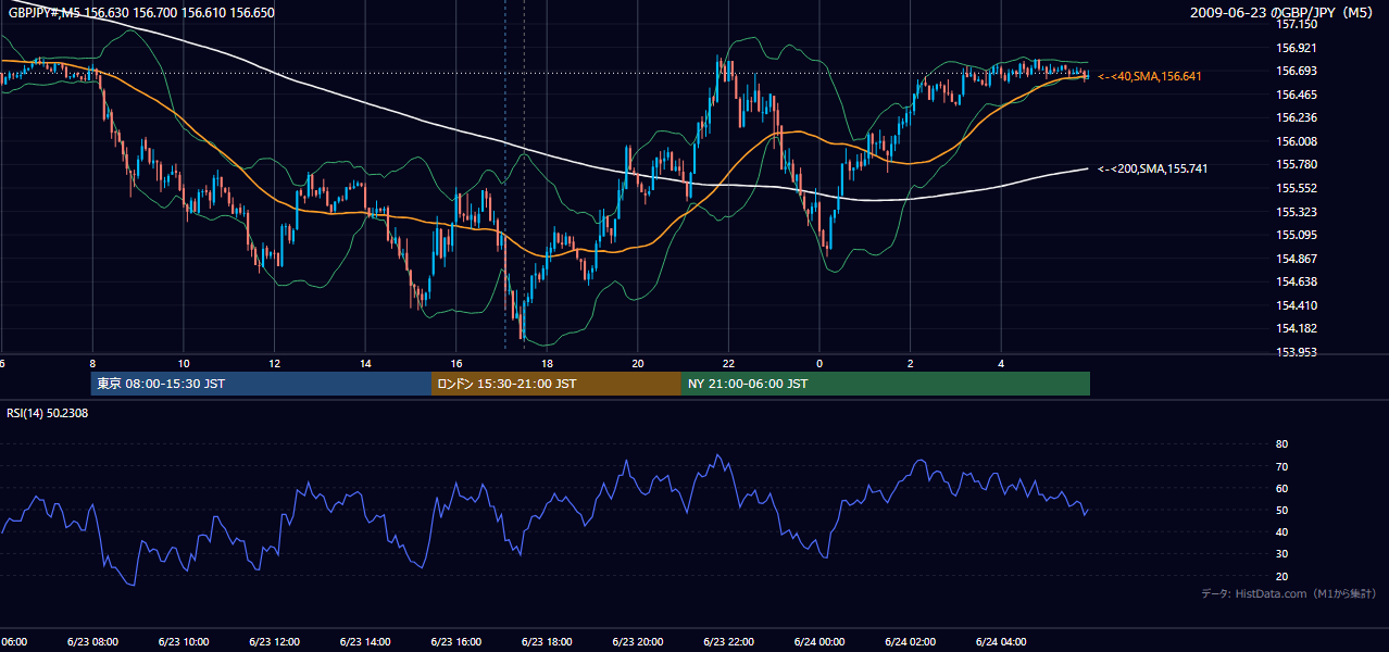 2009年6月23日（火） GBP/JPY 5分足チャート