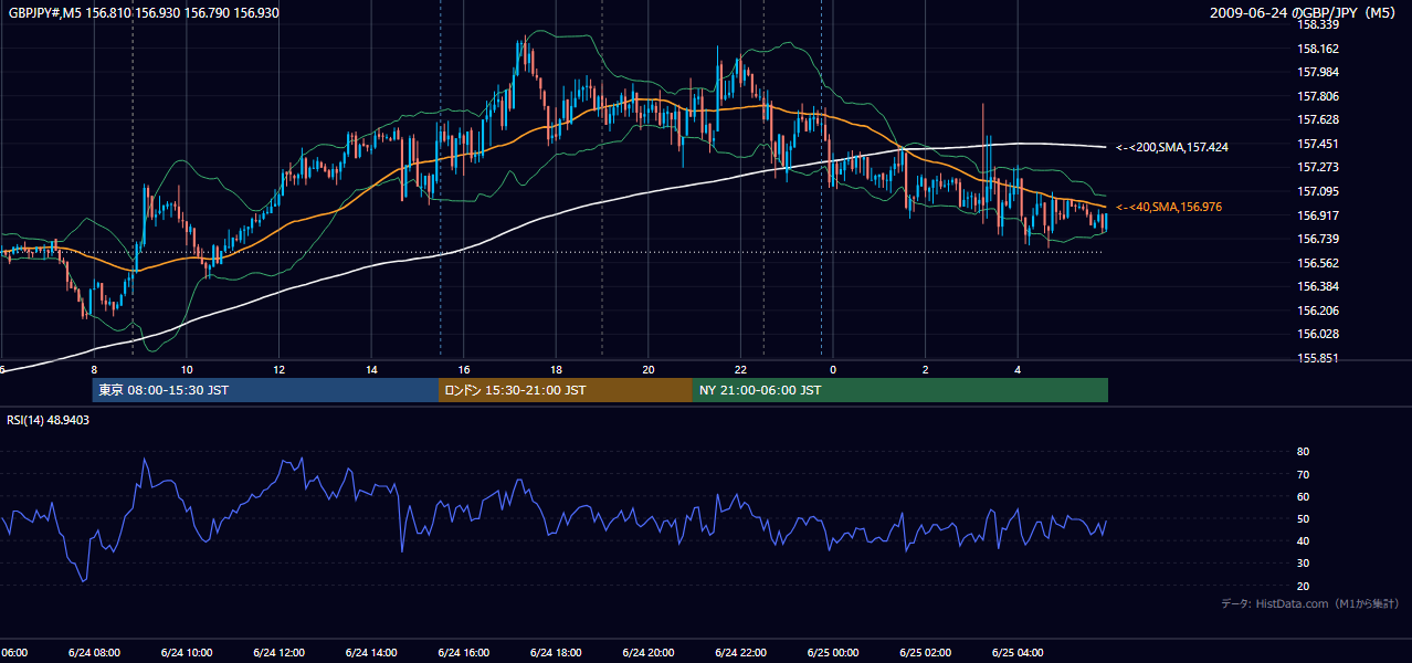2009-06-24(水) GBP/JPY 5分足チャート