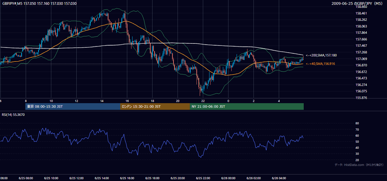 2009年6月25日(木) GBP/JPY 5分足チャート