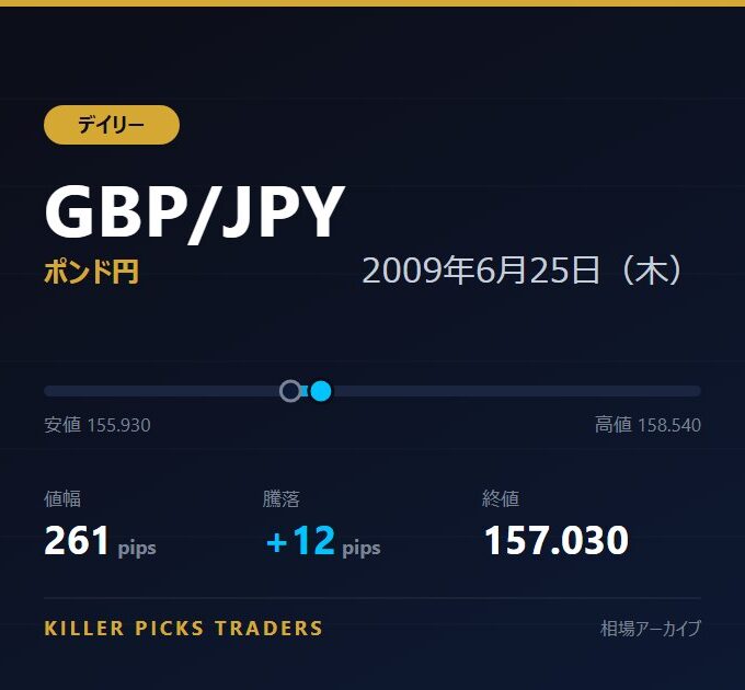 GBP/JPY 2009年6月25日（木） 値幅261pips